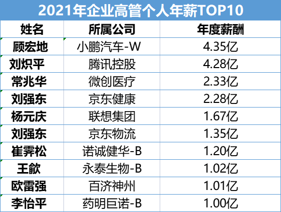 小鹏汽车的总裁年薪超4亿？官方急回应：有3亿多是股权收益