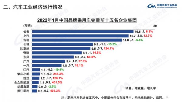 1月乘用车销量环比降9.7% 同比稳定增长