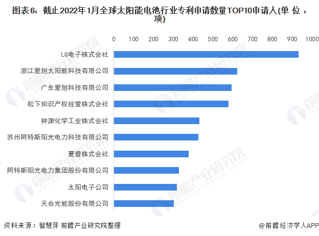 图表6截止2022年1月全球太阳能电池行业专利申请数量TOP10申请人(单位项)