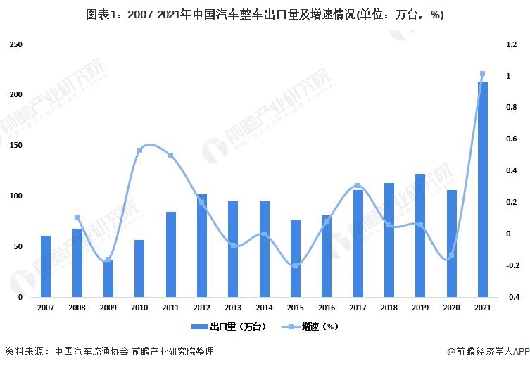 图表1：2007-2021年中国汽车整车出口量及增速情况(单位：万台，%)