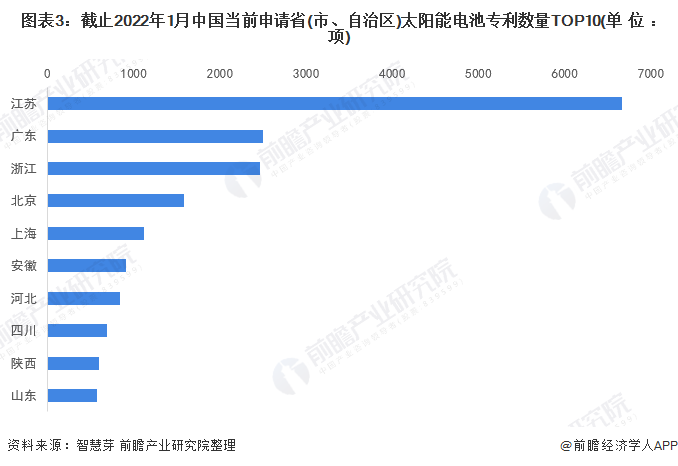 图表3截止2022年1月中国当前申请省(市、自治区)太阳能电池专利数量TOP10(单位项)