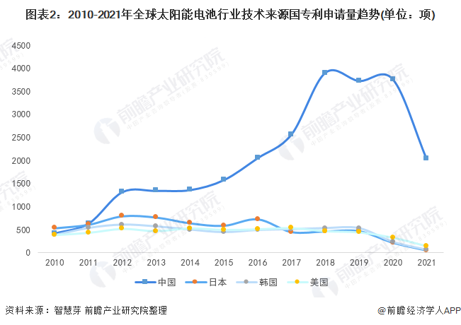 图表22010-2021年全球太阳能电池行业技术来源国专利申请量趋势(单位项)