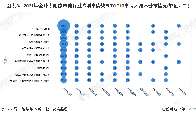 图表82021年全球太阳能电池行业专利申请数量TOP10申请人技术分布情况(单位项)