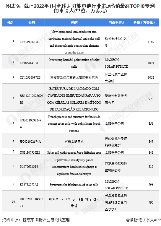 图表9截止2022年1月全球太阳能电池行业市场价值最高TOP10专利的申请人(单位万美元)