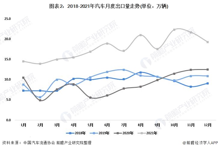 图表2：2018-2021年汽车月度出口量走势(单位：万辆)