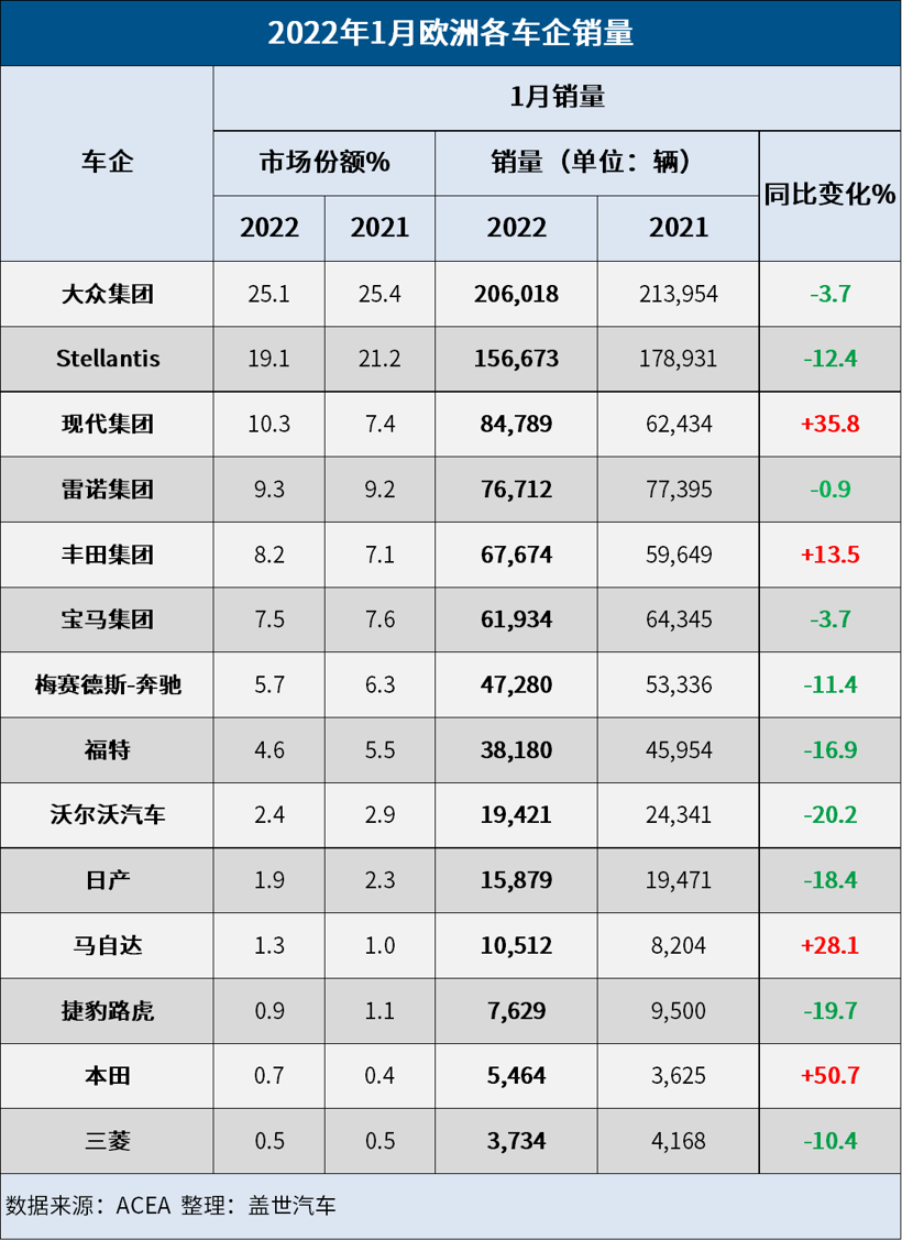 歐洲1月汽車銷量創(chuàng)新低，現(xiàn)代豐田逆勢上漲