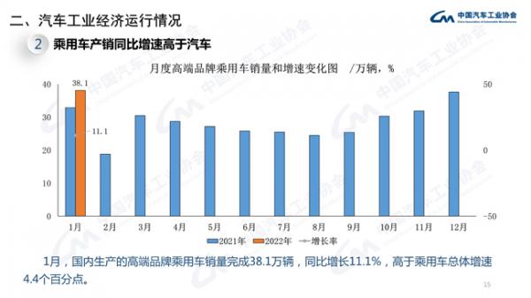 1月乘用车销量环比降9.7% 同比稳定增长