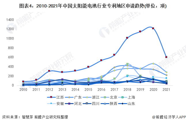 图表42010-2021年中国太阳能电池行业专利地区申请趋势(单位项)
