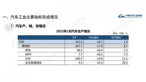 1月乘用車銷量環(huán)比降9.7% 同比穩(wěn)定增長