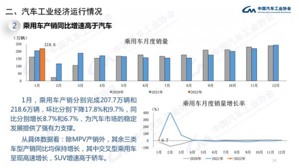 1月乘用车销量环比降9.7% 同比稳定增长