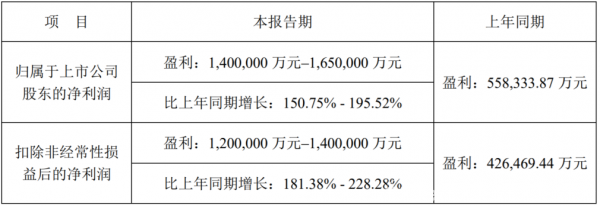 一周市值蒸发2400亿元，看似“水逆”的宁德时代只为跳的更高？