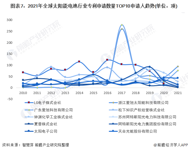 图表72021年全球太阳能电池行业专利申请数量TOP10申请人趋势(单位项)