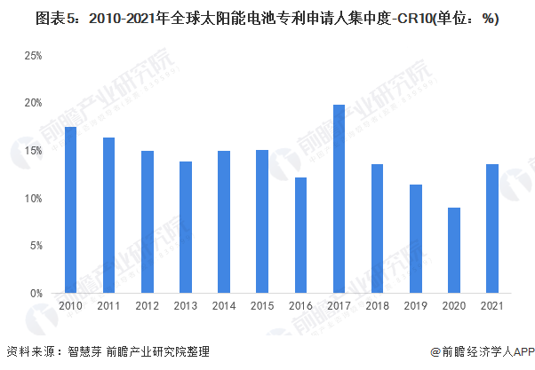 图表52010-2021年全球太阳能电池专利申请人集中度-CR10(单位%)