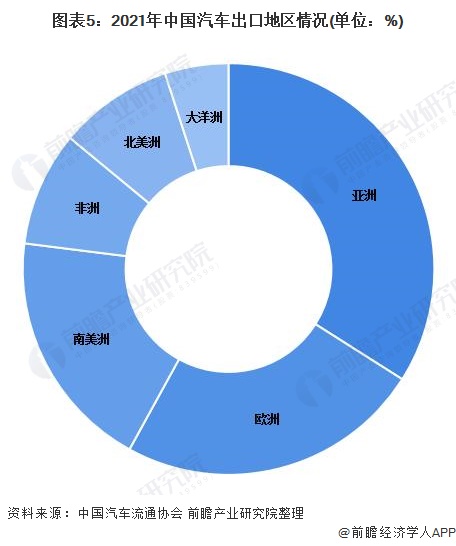 图表5：2021年中国汽车出口地区情况(单位：%)