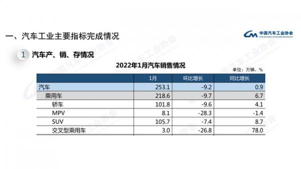 1月乘用车销量环比降9.7% 同比稳定增长