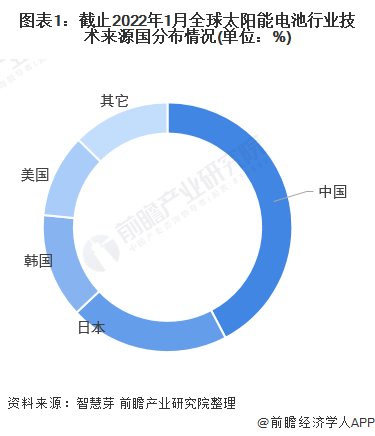 图表1截止2022年1月全球太阳能电池行业技术来源国分布情况(单位%)