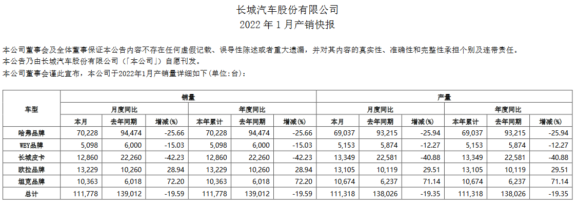 长城汽车1月销量超11万辆，旗下五大品牌表现不一