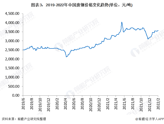 图表3：2019-2022年中国废钢价格变化趋势(单位：元/吨)