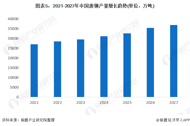 图表5：2021-2027年中国废钢产量增长趋势(单位：万吨)