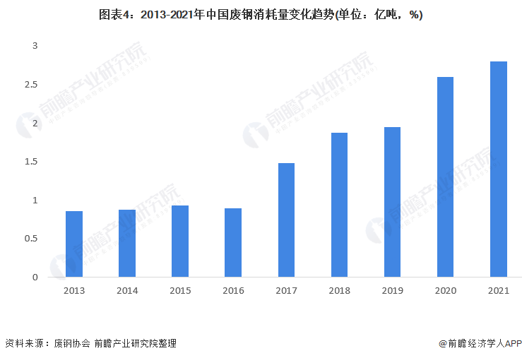 图表4：2013-2021年中国废钢消耗量变化趋势(单位：亿吨，%)