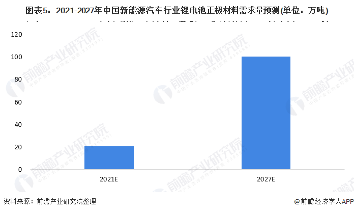 图表5：2021-2027年中国新能源汽车行业锂电池正极材料需求量预测(单位：万吨)