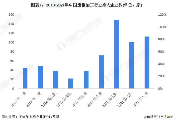 图表1：2013-2021年中国废钢加工行业准入企业数(单位：家)