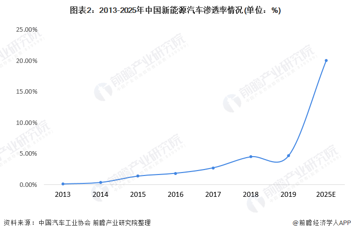 图表2：2013-2025年中国新能源汽车渗透率情况(单位：%)