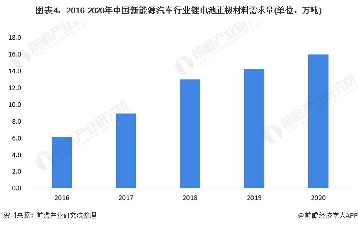 图表4：2016-2020年中国新能源汽车行业锂电池正极材料需求量(单位：万吨)