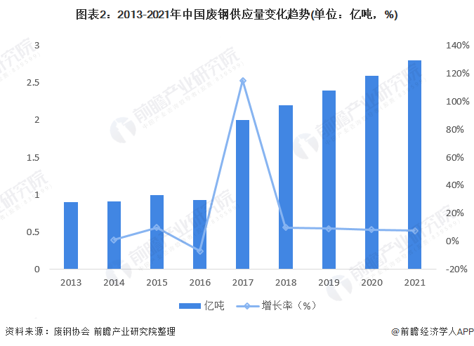 图表2：2013-2021年中国废钢供应量变化趋势(单位：亿吨，%)