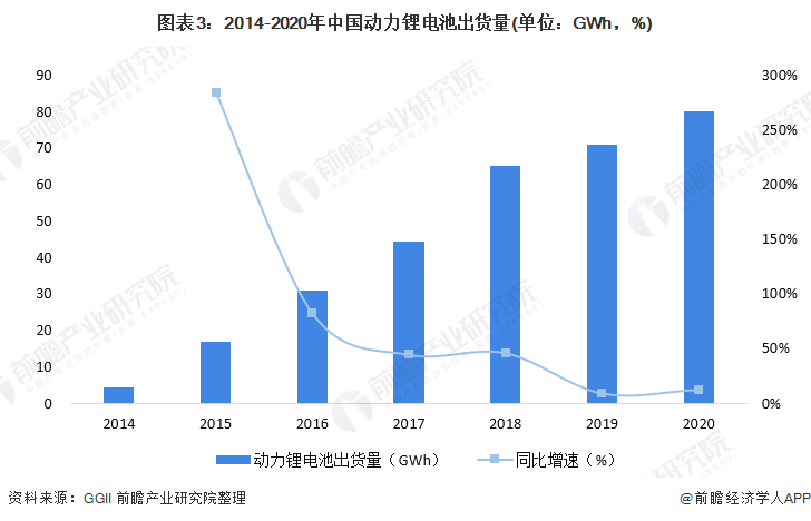 图表3：2014-2020年中国动力锂电池出货量(单位：GWh，%)