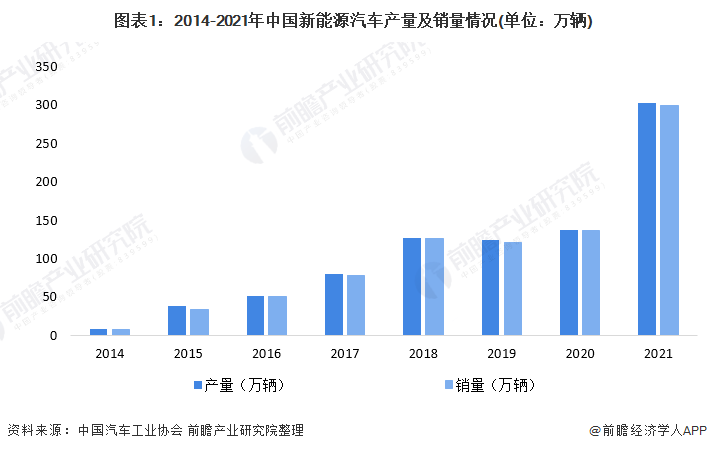 图表1：2014-2021年中国新能源汽车产量及销量情况(单位：万辆)