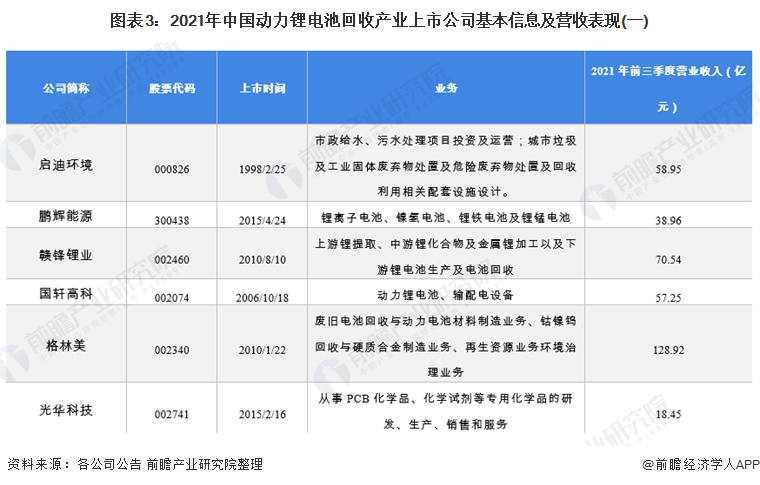 图表3：2021年中国动力锂电池回收产业上市公司基本信息及营收表现(一)