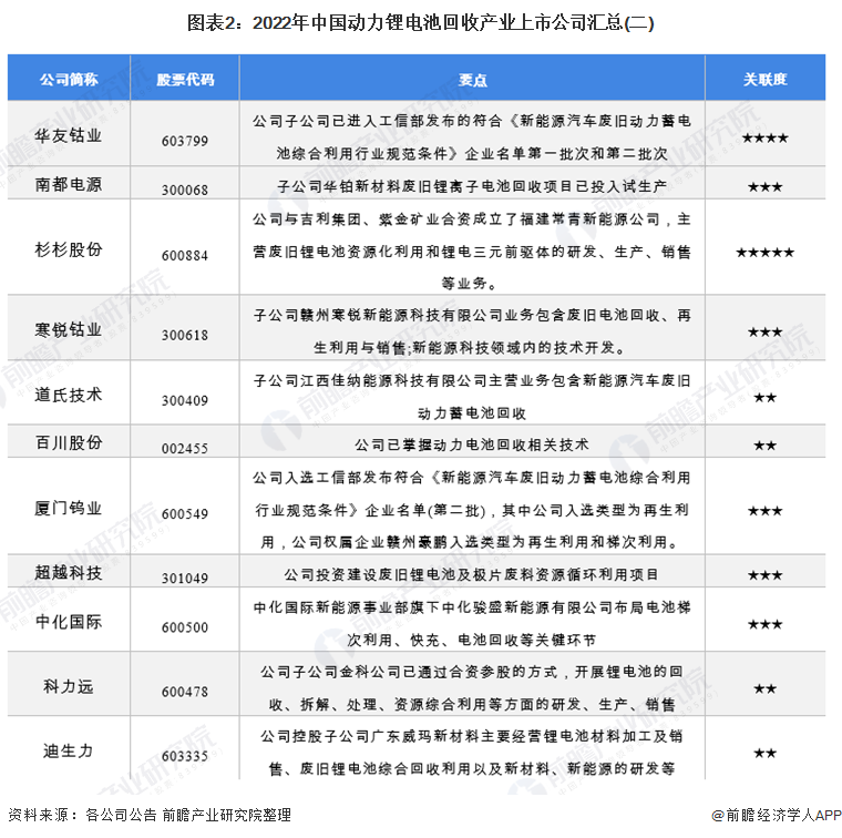 图表2：2022年中国动力锂电池回收产业上市公司汇总(二)