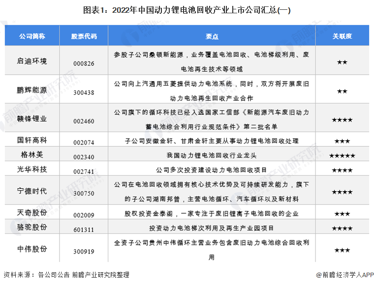 图表1：2022年中国动力锂电池回收产业上市公司汇总(一)