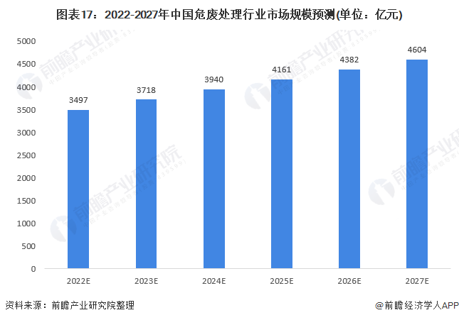 图表17：2022-2027年中国危废处理行业市场规模预测(单位：亿元)