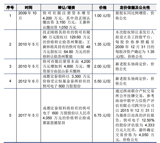  屡败屡战的快可电子经营现金流转负，应收账款高企，毛利率下滑