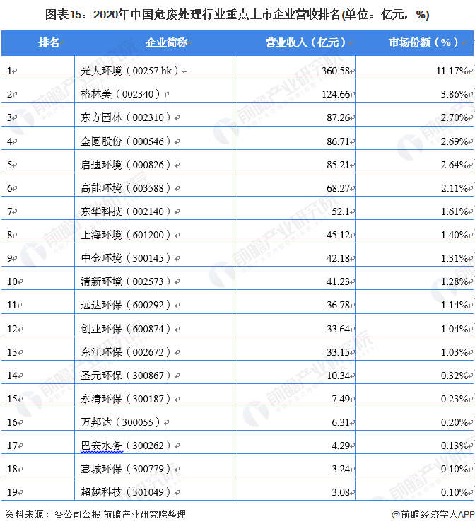 图表15：2020年中国危废处理行业重点上市企业营收排名(单位：亿元，%)