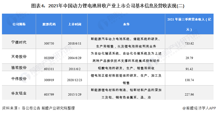 图表4：2021年中国动力锂电池回收产业上市公司基本信息及营收表现(二)