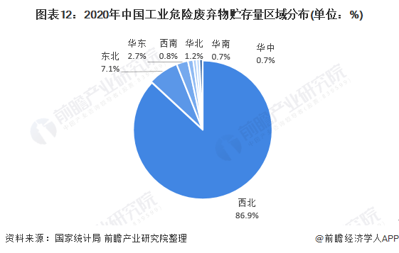 图表12：2020年中国工业危险废弃物贮存量区域分布(单位：%)