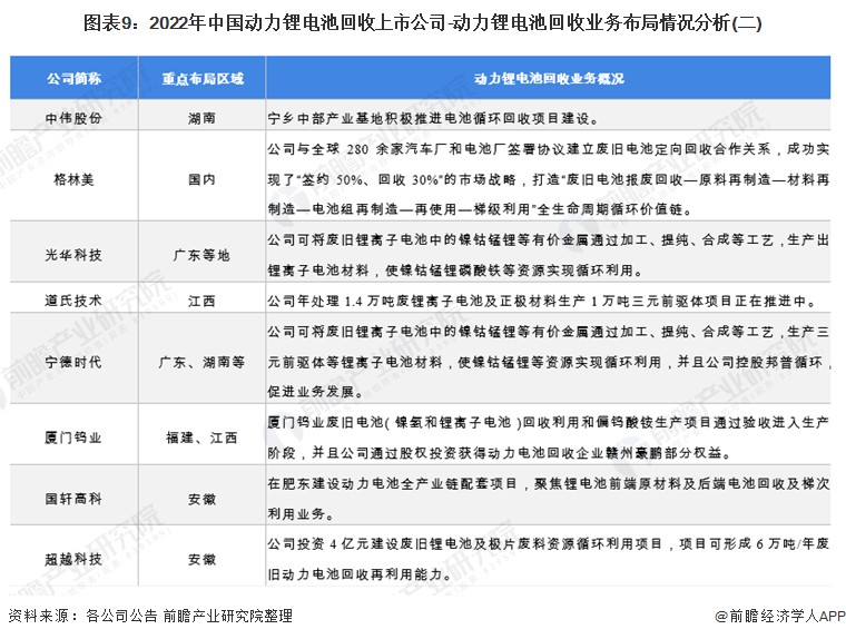图表9：2022年中国动力锂电池回收上市公司-动力锂电池回收业务布局情况分析(二)