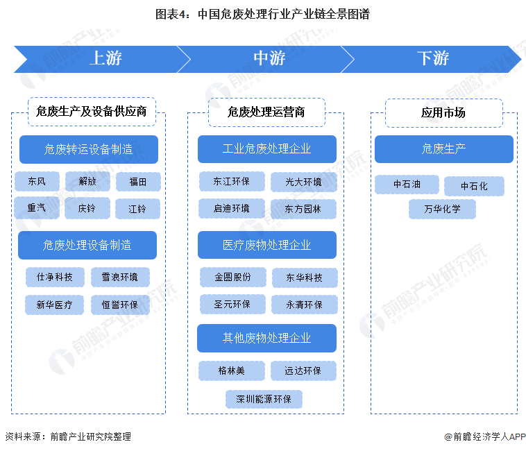 图表4：中国危废处理行业产业链全景图谱