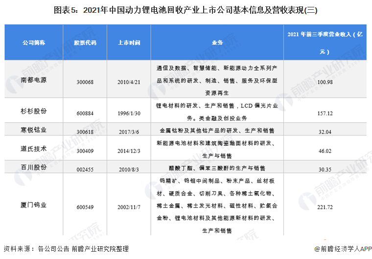 图表5：2021年中国动力锂电池回收产业上市公司基本信息及营收表现(三)