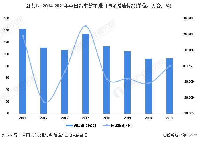 图表1：2014-2021年中国汽车整车进口量及增速情况(单位：万台，%)