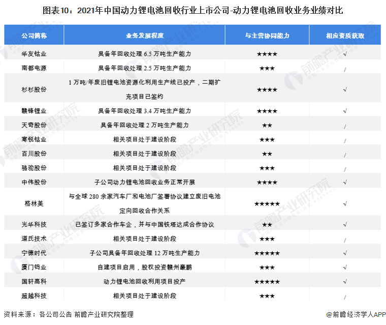 图表10：2021年中国动力锂电池回收行业上市公司-动力锂电池回收业务业绩对比