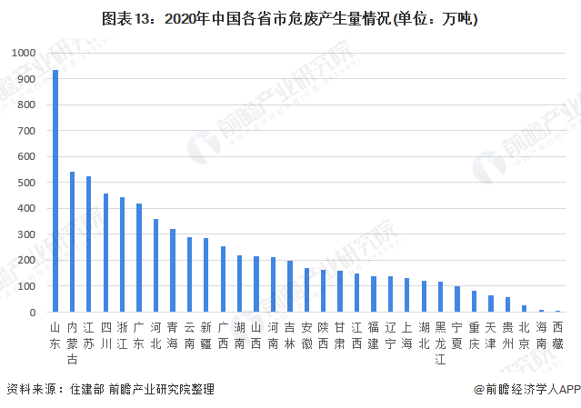 图表13：2020年中国各省市危废产生量情况(单位：万吨)