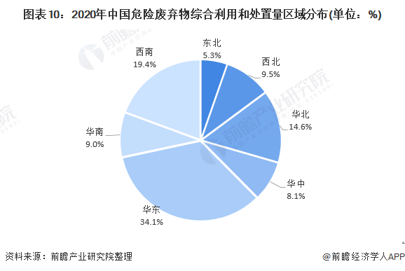 图表10：2020年中国危险废弃物综合利用和处置量区域分布(单位：%)