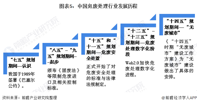 图表5：中国危废处理行业发展历程