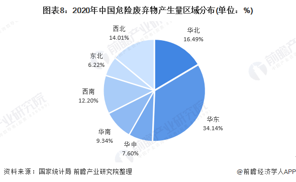 图表8：2020年中国危险废弃物产生量区域分布(单位：%)