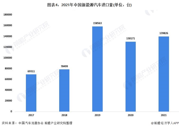 图表4：2021年中国新能源汽车进口量(单位：台)