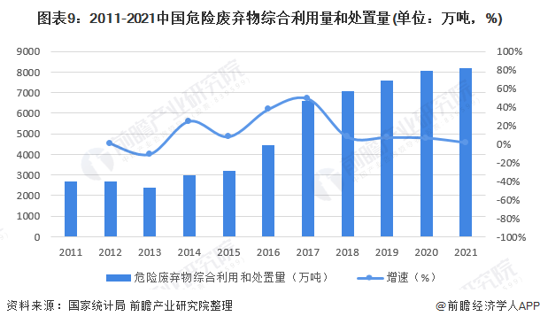 图表9：2011-2021中国危险废弃物综合利用量和处置量(单位：万吨，%)